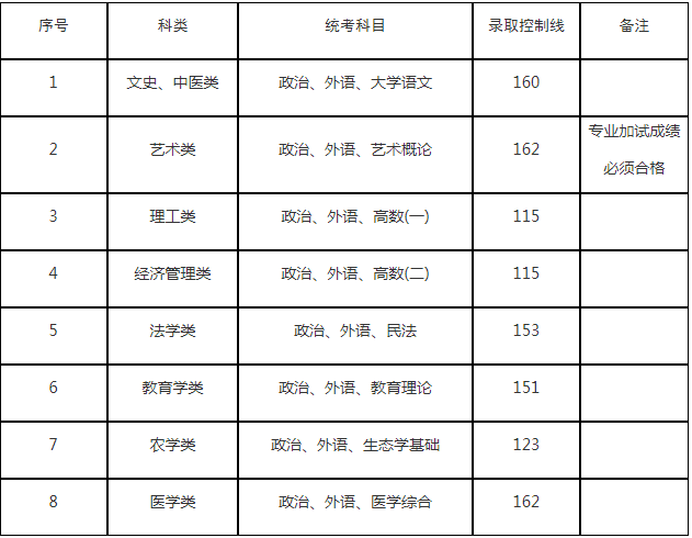 上海成人高考專升本錄取分數線？
