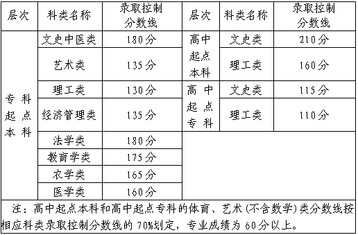 福建省成人高考提檔線是多少？
