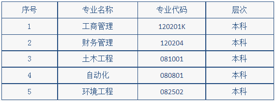 湖南工學院自學考試招生專業有哪些？