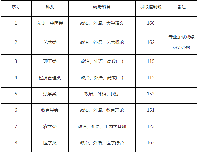上海成人高考專升本分數線？