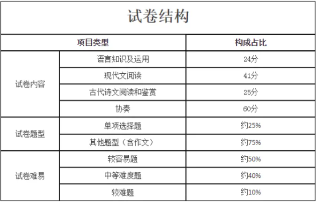 高起專成人高考題型語文? 高起專成人高考題型語文?
