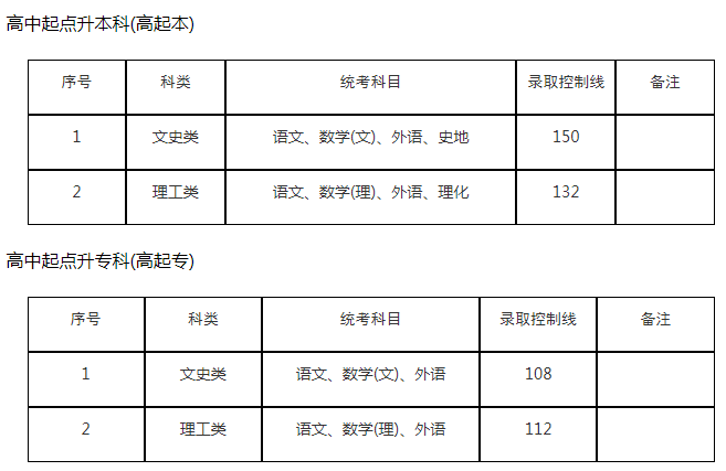 上海成人高考往年高中起點分數線是多少？