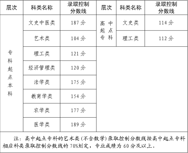 成人高考福州錄取要多少分？