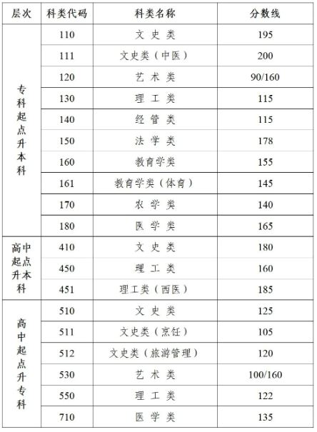 揚州成人高考錄取要多少分？