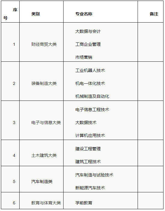 重慶科創職業學院關于2024年高等學歷繼續教育專業設置的公示
