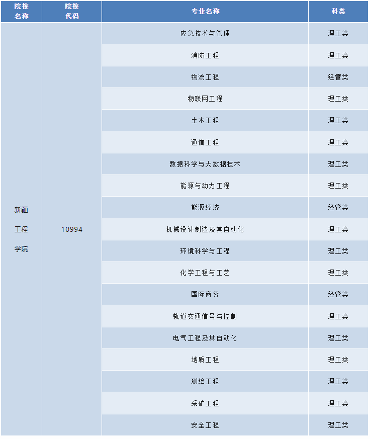 新疆工程學院2024年高等學歷繼續教育招生簡章