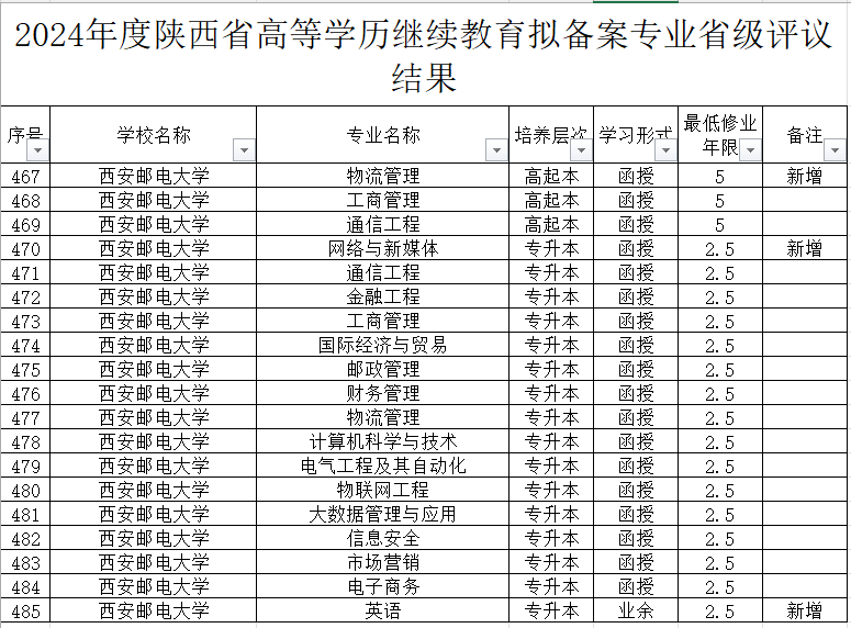 西安郵電大學繼續教育學院順利通過新增專業和校外教學點省級評審