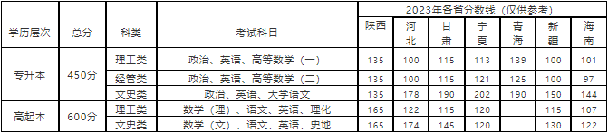 西安郵電大學2024年高等學歷繼續教育招生簡章