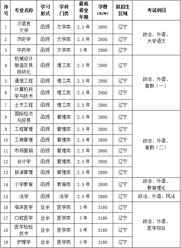 2024年大連大學成人高等教育招生簡章