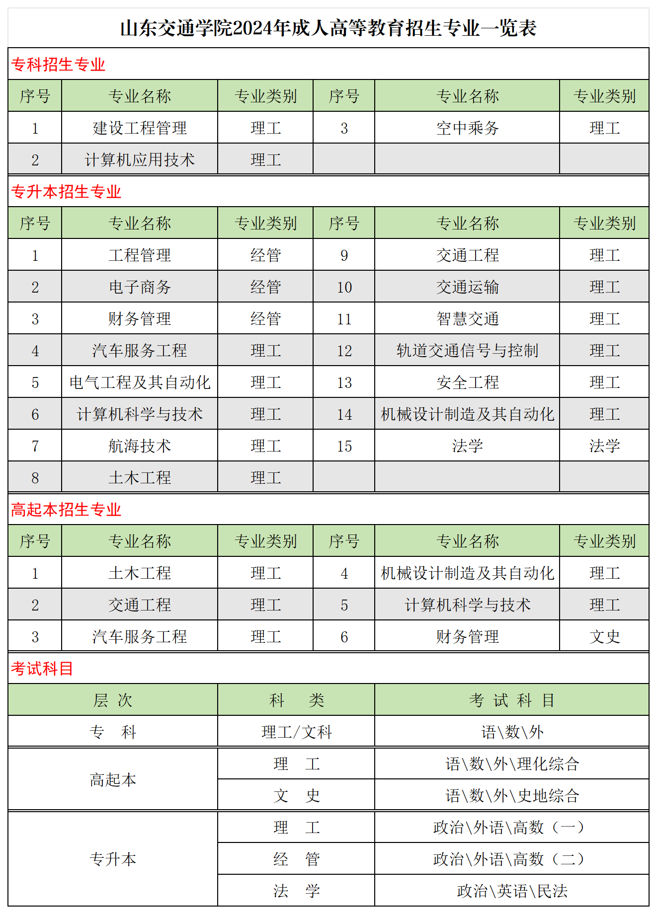 山東交通學院2024年高等學歷繼續教育招生簡章