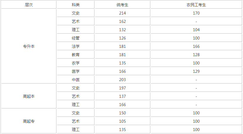 河北成人高考分數線是多少？