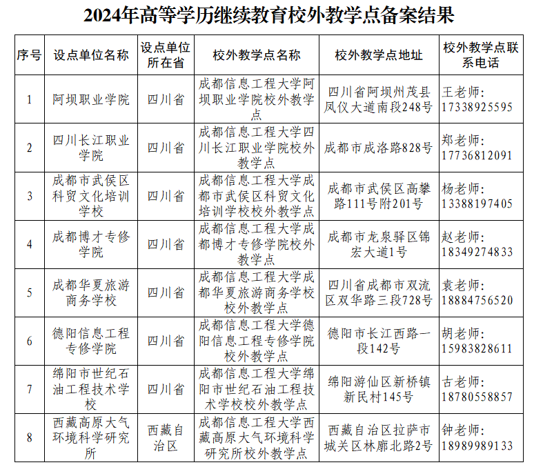 教育部2024年成都信息工程大學高等學歷繼續教育校外教學點設置備案結果