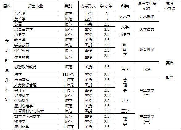 贛南師范大學2024年成人高等學歷教育招生簡章 贛南師范大學2024年成人高等學歷教育招生簡章