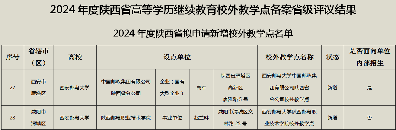西安郵電大學繼續教育學院順利通過新增專業和校外教學點省級評審