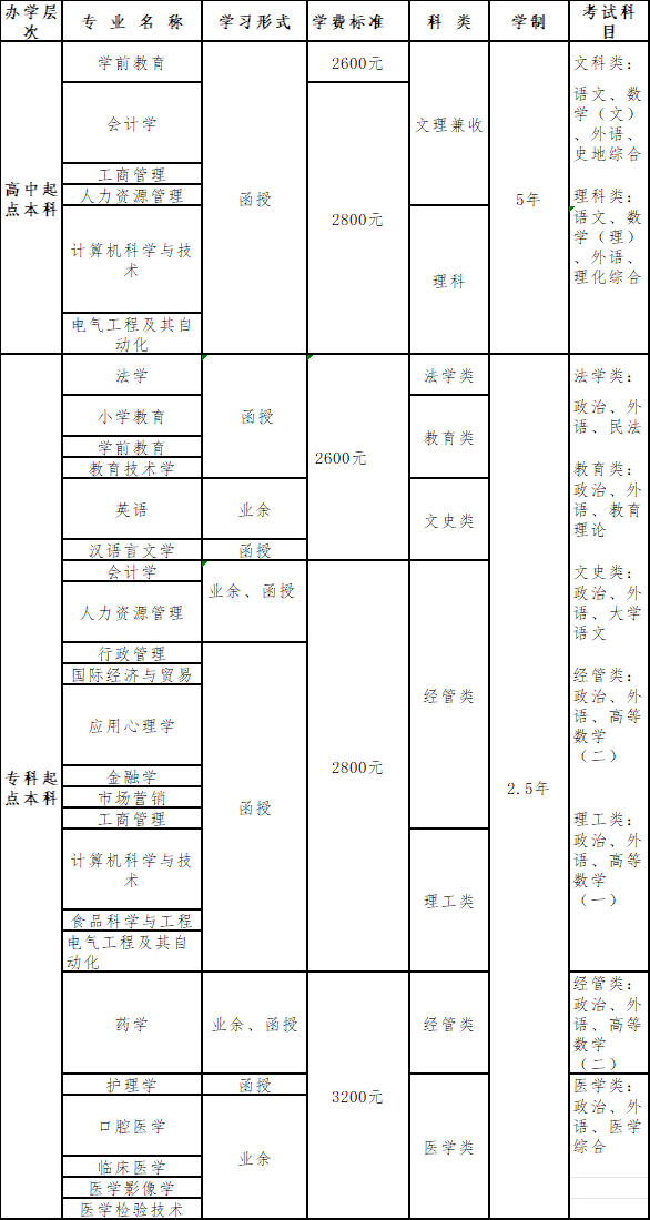 2024年青島大學高等學歷繼續教育校外教學點、招生專業公布