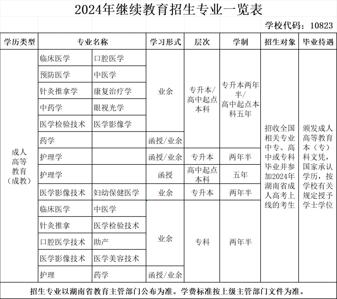 長沙醫學院2024年高等學歷繼續教育招生簡章