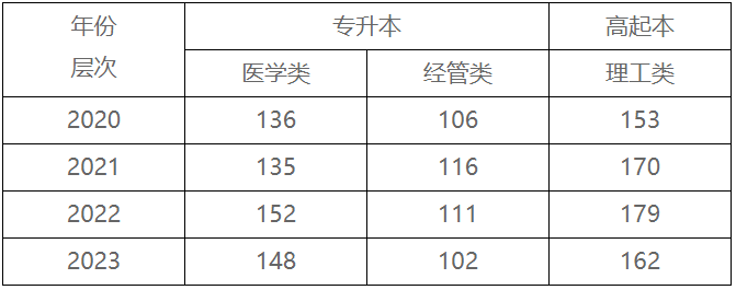 贛南醫科大學2024年成人高考招生簡章