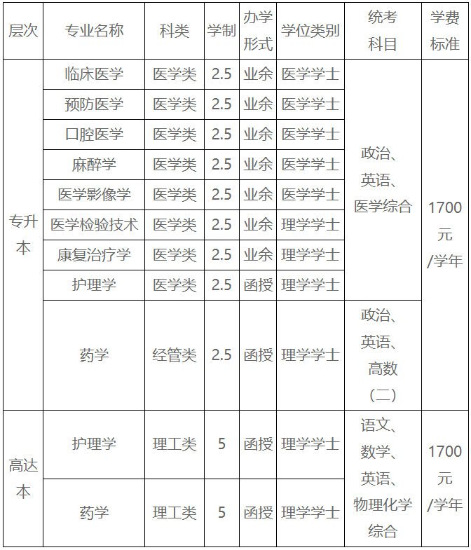 贛南醫科大學2024年成人高考招生簡章