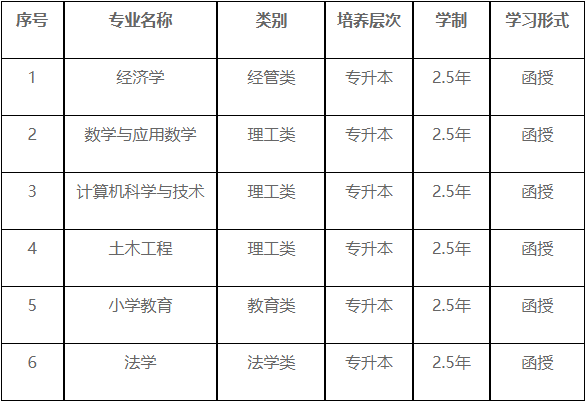 重慶三峽學院2024年成人高等學歷教育招生簡章