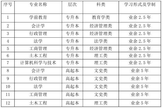 山東開放大學2024年成人高等教育招生簡章