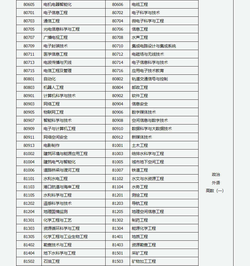 山西招生考試網：2024年成人高考專升本招生專業與統一考試科目對照表