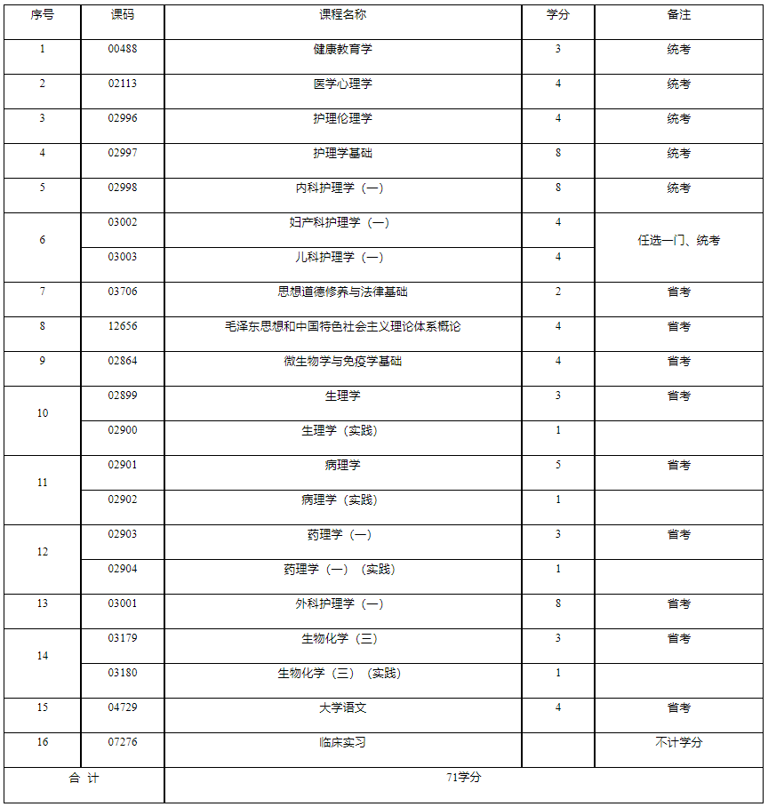 成都大學自考大專護理學需要考哪些內容?報名流程是什么? 成都大學自考大專護理學需要考哪些內容?報名流程是什么?