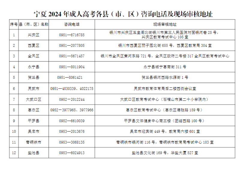 寧夏2024年成人高考各縣（市、區）咨詢電話及現場審核地址