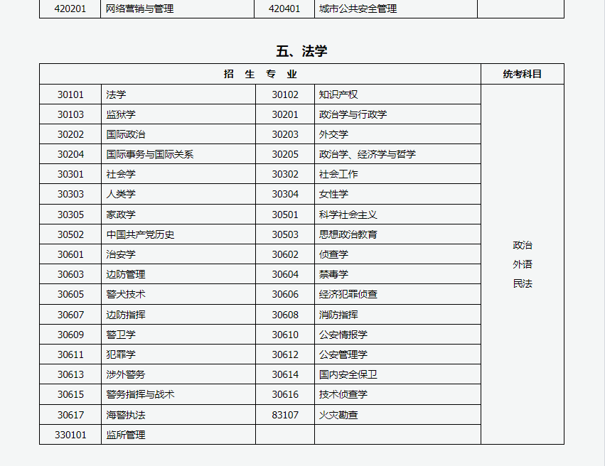 山西招生考試網：2024年成人高考專升本招生專業與統一考試科目對照表