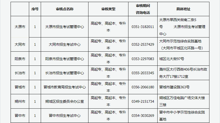 2024年山西省成人高考現場審核點信息