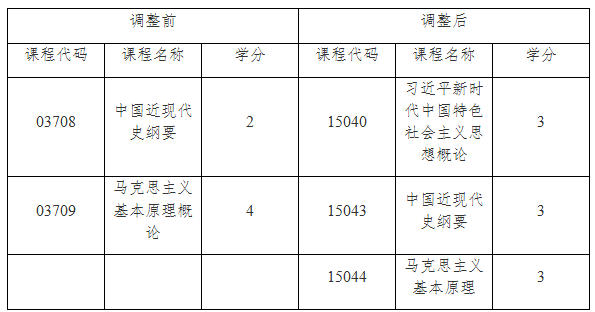 關于調整上海市高等教育自學考試思想政治理論課課程設置的通知 關于調整上海市高等教育自學考試思想政治理論課課程設置的通知