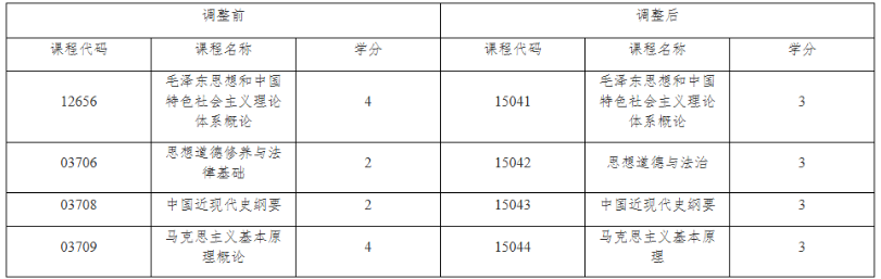 關于調整上海市高等教育自學考試思想政治理論課課程設置的通知 關于調整上海市高等教育自學考試思想政治理論課課程設置的通知