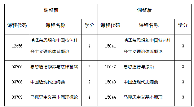 四川省教育考試院：關于調整我省高等教育自學考試思想政治理論課課程設置的通告