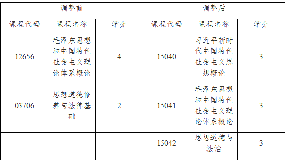 關于調整上海市高等教育自學考試思想政治理論課課程設置的通知 關于調整上海市高等教育自學考試思想政治理論課課程設置的通知