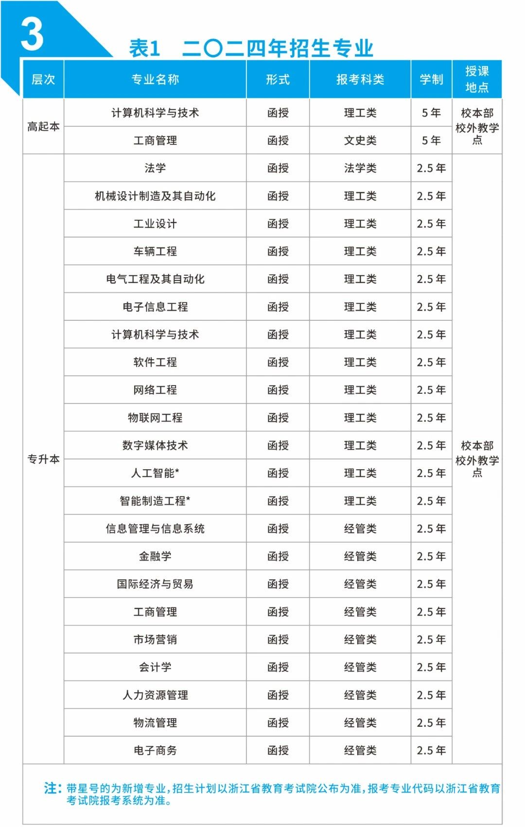杭州電子科技大學2024年高等學歷繼續教育報考指南