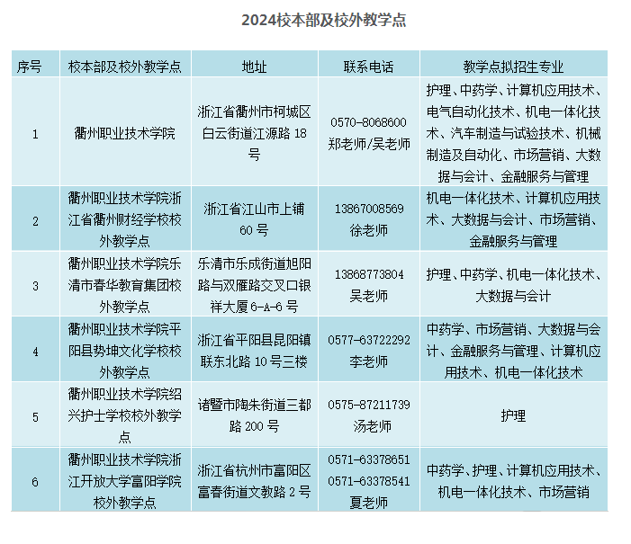衢州職業技術學院的函授專業有哪些？教學點有哪些？