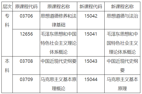 安徽省教育招生考試院關于調整高等教育自學考試思想政治理論課課程設置的通知
