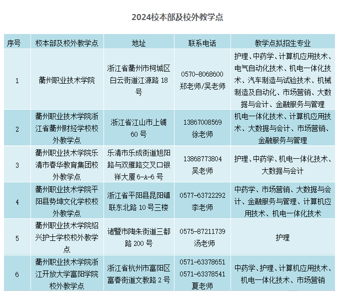 衢州職業技術學院的成考怎么報名？教學點有哪些？