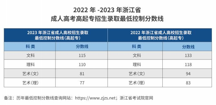 杭州職業技術學院的成考分數線是多少?招生計劃是什么? 杭州職業技術學院的成考分數線是多少?招生計劃是什么?