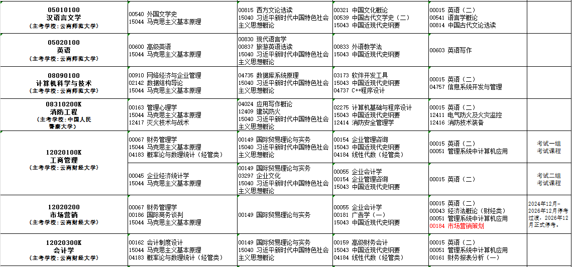 2025年10月云南省普洱市自考考試安排