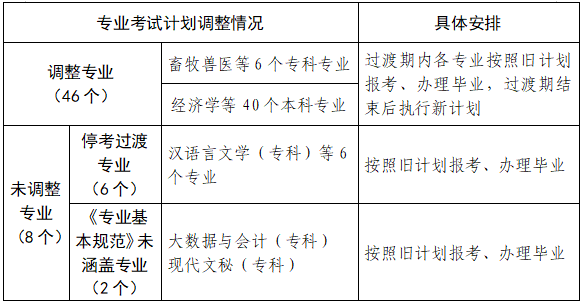 河南省高等教育自學考試專業考試計劃調整有關事項的公告