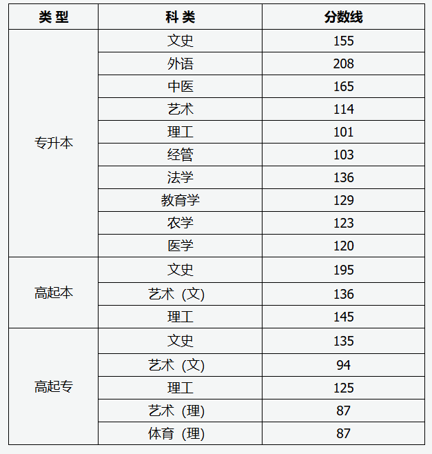 山西省2025年成人高校招生錄取最低控制分數線 山西省2025年成人高校招生錄取最低控制分數線