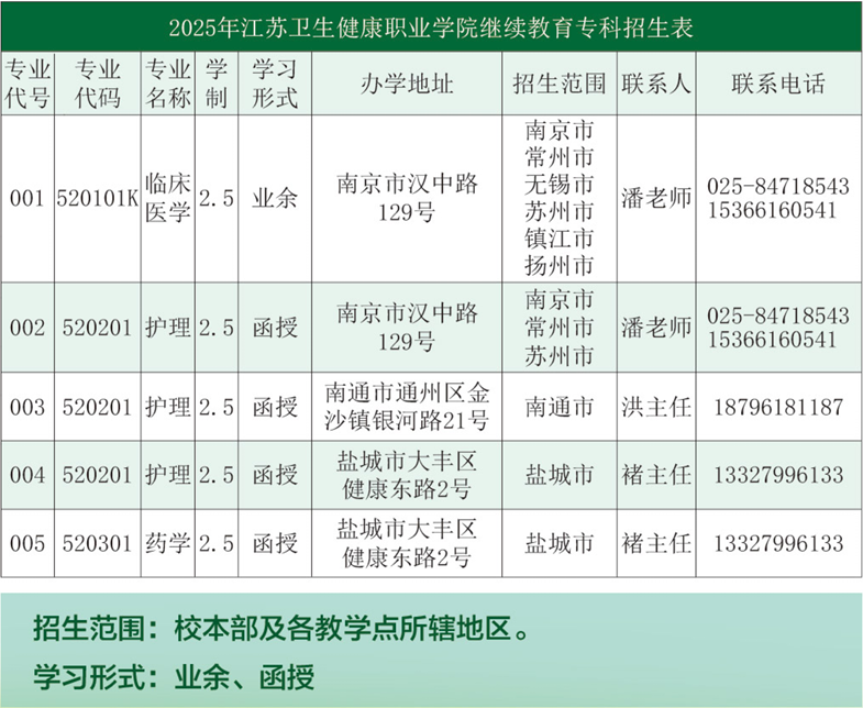 江蘇衛生健康職業學院2025年學歷繼續教育專科招生簡章