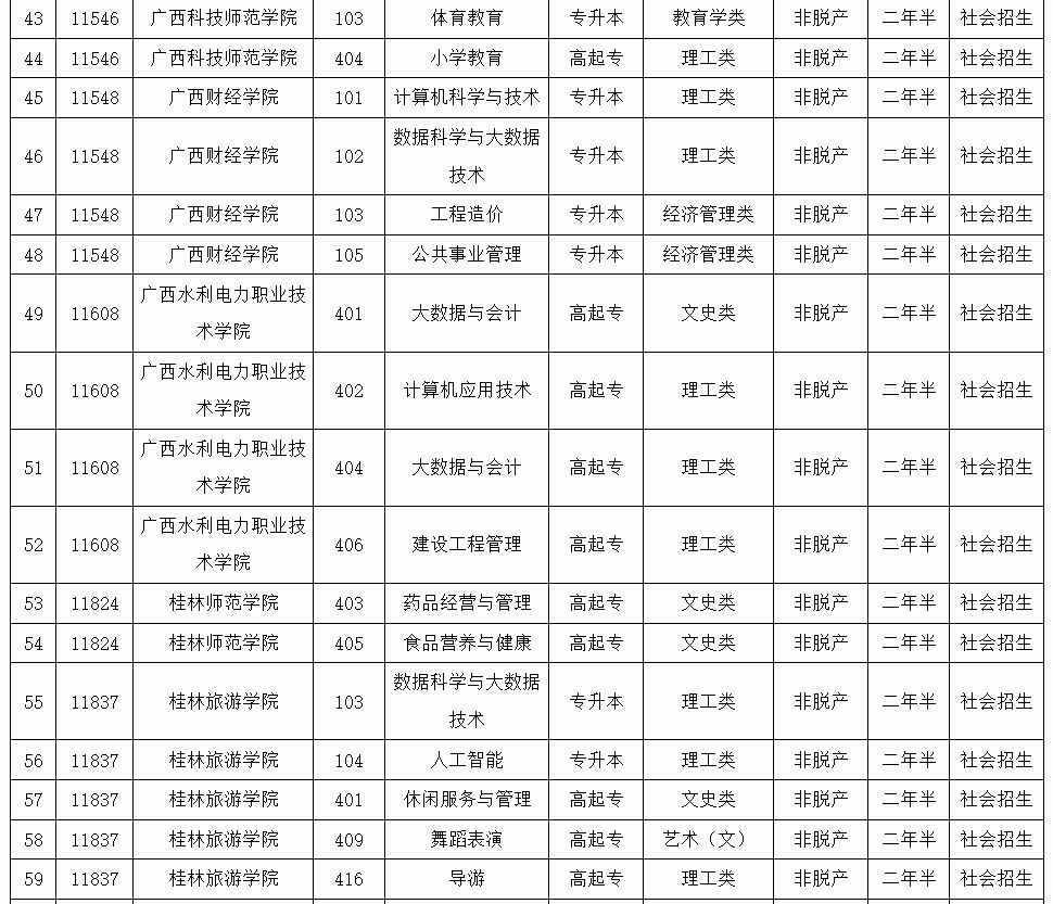 廣西招生考試院：2025年成人高校未安排招生計劃的專業信息表
