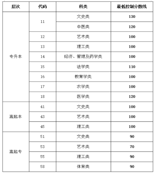 山東省教育招生考試院:2025年成人高等學校招生錄取最低控制分數線 山東省教育招生考試院:2025年成人高等學校招生錄取最低控制分數線