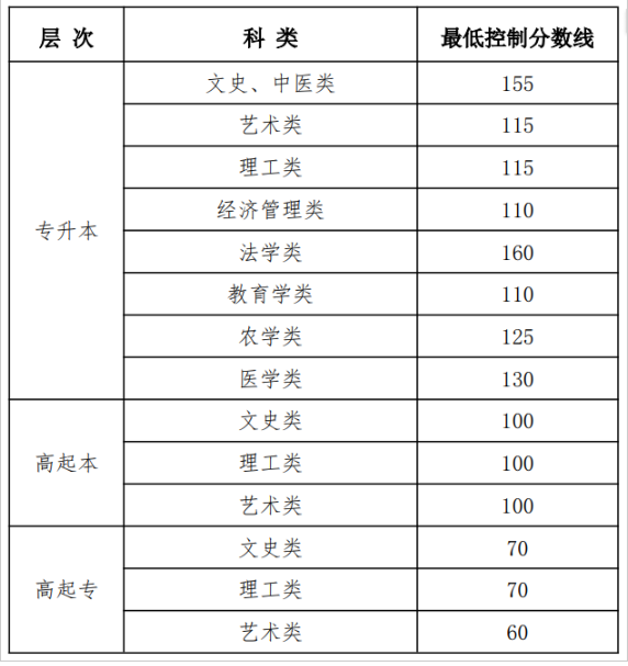 黑龍江省公布2025年成人高等學校招生最低錄取控制分數線