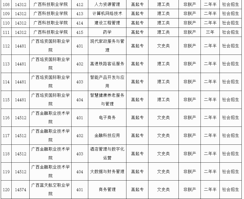 廣西招生考試院：2025年成人高校未安排招生計劃的專業信息表