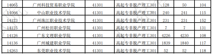 廣東省2025年成人高考第一志愿投檔情況（二）