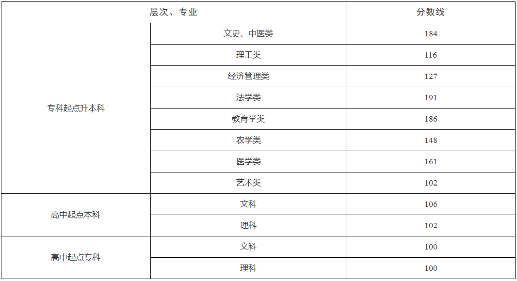 湖南省2025年成人高校招生錄取控制分數線及征集志愿計劃公布時間和考生填報時間