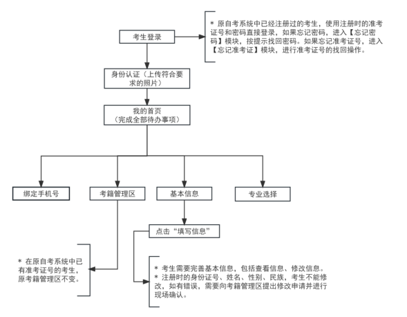 2026年10月天津市西青區自學考試報名費用