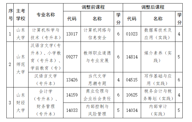 關于做好山東省2026年4月高等教育自學考試報名工作的通知 關于做好山東省2026年4月高等教育自學考試報名工作的通知